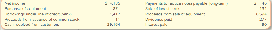 Rowe Furniture Corporation is a Virginia-based manufacturer of furniture. In a recent quarter, it reported the following activities:
Required:
Based on this information, present the cash flows from investing and financing activities sections of the cash flow statement.