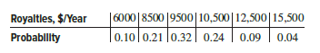 Royalties received by an investor in an oil well vary according to the price of oil. Data collected from stripper wells in a West Texas oilfield were used to develop the royalty probability relationships shown.
(a) Is the variable discrete or continuous as shown?
(b) What is the expected value of royalty income, E(RI), per year
(c) What are the chances that royalty income will be at least $10,500 per year?
(d) Use a spreadsheet to plot the probability distribution of RI with the information shown.