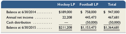 Rugged Sports Enterprises LP is organized as a limited partnership consisting of two individual partners: Hockey LP and Football LP. Both partners separately operate a minor league hockey team and a semipro football team. Compute partner return on equity for each limited partnership (and the total) for the year ended June 30, 2015, using the following selected data on partner capital balances from Rugged Sports Enterprises LP.