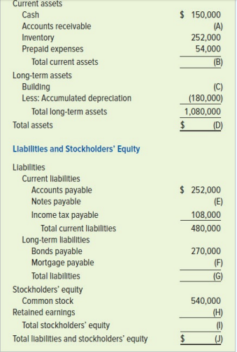 Rustin Craft discovered a piece of wet and partially burned balance sheet after his office was destroyed by fire. He could recall a current ratio of 1.75 and a debt to-assets ratio of 45 percent.
Required:
Complete the balance sheet by supplying the missing amounts.