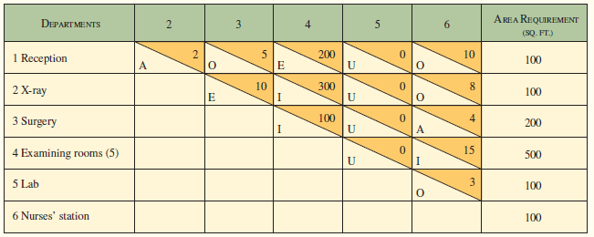 S. L. P. Craft would like your help in developing a layout for a new outpatient clinic to be built in California. From analysis of another recently built clinic, she obtains the data shown in the following diagram. This includes the number of trips made by patients between departments on a typical day (shown above the diagonal line) and the lettered weights (defined in Exhibit 8.8C) between departments, as specified by the new clinic’s physicians (below the diagonal). The new building will be 60 feet by 20 feet. (Assume distances are measured from the center of the departments and “straight line” to the other department centers.)
a. Develop an interdepartmental flow graph that considers patient travel trips.
b. Develop a “good” relationship diagram using systematic layout planning.
c. Choose either of the layouts obtained in (a) or (b) and sketch the departments to scale within the building.
d. Will this layout be satisfactory to the nursing staff? Explain




