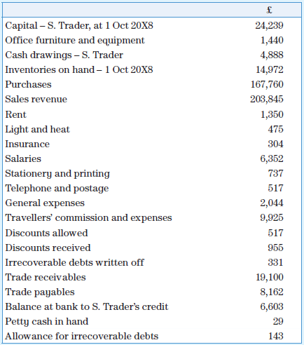 S. Trader carries on a merchandising business. The following balances have been extracted from his books on 30 September 20X9:
The following further information is to be taken into account:
1. Inventories on hand on 30 September 20X9 were valued at £12,972.
2. Provision is to be made for the following liabilities and accrued expenses as at 30 September 20X9: rent £450; lighting and heating £136; travellers’ commission and expenses £806; accountancy charges £252.
3. Allowance for irrecoverable debts is to be raised to 3 per cent of the closing trade receivable balance.
4. Office furniture and equipment is to be depreciated by 10 per cent on book value.
5. Mr Trader had removed inventory costing £112 for his own use during the year.
Required
a. Prepare a statement of performance for the year ended 30 September 20X9 grouping the various expenses under suitable headings; and
b. a statement of financial position as at that date.