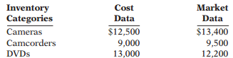 Sadowski Video Center accumulates the following cost and market data at December 31.
Compute the lower-of-cost-or-market valuation for Sadowski inventory.
