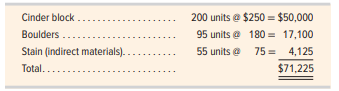 Sager Company builds custom retaining walls for large commercial customers. On May 1, the company had no inventories of work in process or finished goods but held the following raw materials.
On May 4, the company began work on Job 102 for Woos Company and Job 103 for Reuben Company.
Required
1. Prepare job cost sheets for Jobs 102 and 103 using the layout in Exhibit 19.3, and prepare three materials ledger cards for cinder blocks, boulders, and stain using the layout in Exhibit 19.5. Enter the beginning raw materials inventory amounts from above for each of these materials on their ledger cards. Then, follow the instructions in this list of activities to complete the job cost sheets and the materials ledger cards.
a. Purchased raw materials on credit and recorded the following information from receiving reports.
Instructions: Enter the receiving report information on the materials ledger cards.
b. Requisitioned the following raw materials for production.
Instructions: Enter amounts for direct materials requisitions on the materials ledger cards and the job cost sheets. Enter the indirect materials amount on the materials ledger card.
c. Received the following employee time tickets for work in May.
Instructions: Record direct labor from the time tickets on the job cost sheets.
d. Finished Job 102. The company applies overhead to each job with a predetermined overhead rate of 80% of direct labor cost.
Instructions: Enter the applied overhead on the cost sheet for Job 102, fill in the cost summary section of the cost sheet, and then mark the cost sheet “Finished.”
e. Applied overhead cost to Job 103 based on the job’s direct labor used to date.
Instructions: Enter applied overhead on the job cost sheet for Job 103.
2. Job 102 was sold on credit for $400,000. Compute gross profit for the month.
3. Determine the balances reported on the month-end balance sheet for Raw Materials Inventory and Work in Process Inventory.