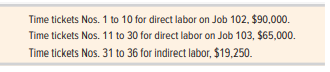 Sager Company builds custom retaining walls for large commercial customers. On May 1, the company had no inventories of work in process or finished goods but held the following raw materials.
On May 4, the company began work on Job 102 for Woos Company and Job 103 for Reuben Company.
Required
1. Prepare job cost sheets for Jobs 102 and 103 using the layout in Exhibit 19.3, and prepare three materials ledger cards for cinder blocks, boulders, and stain using the layout in Exhibit 19.5. Enter the beginning raw materials inventory amounts from above for each of these materials on their ledger cards. Then, follow the instructions in this list of activities to complete the job cost sheets and the materials ledger cards.
a. Purchased raw materials on credit and recorded the following information from receiving reports.
Instructions: Enter the receiving report information on the materials ledger cards.
b. Requisitioned the following raw materials for production.
Instructions: Enter amounts for direct materials requisitions on the materials ledger cards and the job cost sheets. Enter the indirect materials amount on the materials ledger card.
c. Received the following employee time tickets for work in May.
Instructions: Record direct labor from the time tickets on the job cost sheets.
d. Finished Job 102. The company applies overhead to each job with a predetermined overhead rate of 80% of direct labor cost.
Instructions: Enter the applied overhead on the cost sheet for Job 102, fill in the cost summary section of the cost sheet, and then mark the cost sheet “Finished.”
e. Applied overhead cost to Job 103 based on the job’s direct labor used to date.
Instructions: Enter applied overhead on the job cost sheet for Job 103.
2. Job 102 was sold on credit for $400,000. Compute gross profit for the month.
3. Determine the balances reported on the month-end balance sheet for Raw Materials Inventory and Work in Process Inventory.
