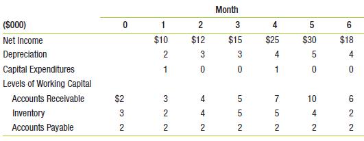 Sailboats Etc. is a retail company specializing in sailboats and other sailing-related equipment. The following table contains financial forecasts as well as current (month 0) working capital levels.
a. During which month are the firm’s seasonal working capital needs the greatest?
b. When does the firm have surplus cash?

