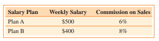 Salary Plans Bobby recently accepted a sales position in Portland, Oregon. He can select between the two salary plans shown in the table. Determine the dollar amount of weekly sales that would result in Bobby earning more with Plan B than with Plan A.