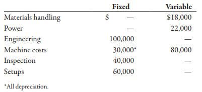 Salem Electronics currently produces two products: a programmable calculator and a tape recorder. A recent marketing study indicated that consumers would react favorably to a radio with the Salem brand name. Owner Kenneth Booth was interested in the possibility. Before any commitment was made, however, Kenneth wanted to know what the incremental fixed costs would be and how many radios must be sold to cover these costs.
In response, Betty Johnson, the marketing manager, gathered data for the current products to help in projecting overhead costs for the new product. The overhead costs based on 30,000 direct labor hours follow. (The high-low method using direct labor hours as the independent variable was used to determine the fixed and variable costs.)
The following activity data were also gathered:
Betty was told that a plantwide overhead rate was used to assign overhead costs based on direct labor hours. She was also informed by engineering that if 20,000 radios were produced and sold (her projection based on her marketing study), they would have the same activity data as the recorders (use the same direct labor hours, machine hours, setups, and so on). Engineering also provided the following additional estimates for the proposed product line:
Prime costs per unit $ 18
Depreciation on new equipment 18,000
Upon receiving these estimates, Betty did some quick calculations and became quite excited. With a selling price of $26 and just $18,000 of additional fixed costs, only 4,500 units had to be sold to break even. Since Betty was confident that 20,000 units could be sold, she was prepared to strongly recommend the new product line.
Required:
1. Reproduce Betty’s break-even calculation using conventional cost assignments. How much additional profit would be expected under this scenario, assuming that 20,000 radios are sold?
2. Use an activity-based costing approach, and calculate the break-even point and the incremental profit that would be earned on sales of 20,000 units.
3. Explain why the CVP analysis done in Requirement 2 is more accurate than the analysis done in Requirement 1. What recommendation would you make?