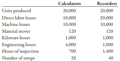 Salem Electronics currently produces two products: a programmable calculator and a tape recorder. A recent marketing study indicated that consumers would react favorably to a radio with the Salem brand name. Owner Kenneth Booth was interested in the possibility. Before any commitment was made, however, Kenneth wanted to know what the incremental fixed costs would be and how many radios must be sold to cover these costs.
In response, Betty Johnson, the marketing manager, gathered data for the current products to help in projecting overhead costs for the new product. The overhead costs based on 30,000 direct labor hours follow. (The high-low method using direct labor hours as the independent variable was used to determine the fixed and variable costs.)
The following activity data were also gathered:
Betty was told that a plantwide overhead rate was used to assign overhead costs based on direct labor hours. She was also informed by engineering that if 20,000 radios were produced and sold (her projection based on her marketing study), they would have the same activity data as the recorders (use the same direct labor hours, machine hours, setups, and so on). Engineering also provided the following additional estimates for the proposed product line:
Prime costs per unit $ 18
Depreciation on new equipment 18,000
Upon receiving these estimates, Betty did some quick calculations and became quite excited. With a selling price of $26 and just $18,000 of additional fixed costs, only 4,500 units had to be sold to break even. Since Betty was confident that 20,000 units could be sold, she was prepared to strongly recommend the new product line.
Required:
1. Reproduce Betty’s break-even calculation using conventional cost assignments. How much additional profit would be expected under this scenario, assuming that 20,000 radios are sold?
2. Use an activity-based costing approach, and calculate the break-even point and the incremental profit that would be earned on sales of 20,000 units.
3. Explain why the CVP analysis done in Requirement 2 is more accurate than the analysis done in Requirement 1. What recommendation would you make?