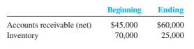 Sales for the year were $1,000,000, half of which were on credit. The average gross profit rate was 50 percent on sales. Account balances follow:


Required:
Compute the turnover for the accounts receivable and inventory, the average age of receivables, and the average days’ supply of inventory.

