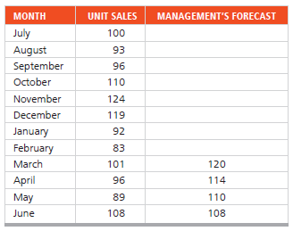 Sales of quilt covers at Bud Banis’s department store in Carbondale over the past year are shown below. Management prepared a forecast using a combination of exponential smoothing and its collective judgment for the 4 months (March, April, May, and June):
a) Compute MAD and MAPE for management’s technique.
b) Do management’s results outperform (i.e., have smaller MAD and MAPE than) a naive forecast?
c) Which forecast do you recommend, based on lower forecast error?