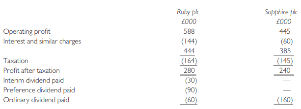 Sally Gorden seeks your assistance to decide whether she should invest in Ruby plc or Sapphire plc. Both companies are quoted on the London Stock Exchange. Their shares were listed on 20 June 20X4 as Ruby 110p and Sapphire 120p.
The performance of these two companies during the year ended 30 June 20X4 is summarized as follows:
The companies have been financed on 30 June 20X4 as follows:
On 1 October 20X3 Ruby plc issued 500,000 ordinary shares of 50p each at a premium of 20%. On 1 April 20X4 Sapphire plc made a 1 for 2 bonus issue. Apart from these, there has been no change in the issued capital of either company during the year.
Required:
(a) Calculate the earnings per share (EPS) of each company.
(b) Determine the price/earnings ratio (PE) of each company.
(c) Based on the PE ratio alone, which company’s shares would you recommend to Sally?
(d) On the basis of appropriate accounting ratios (which should be calculated), identify three other matters Sally should take account of before she makes her choice.
(e) Describe the advantages and disadvantages of gearing.