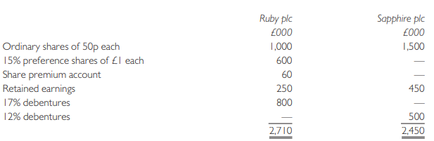 Sally Gorden seeks your assistance to decide whether she should invest in Ruby plc or Sapphire plc. Both companies are quoted on the London Stock Exchange. Their shares were listed on 20 June 20X4 as Ruby 110p and Sapphire 120p.
The performance of these two companies during the year ended 30 June 20X4 is summarized as follows:
The companies have been financed on 30 June 20X4 as follows:
On 1 October 20X3 Ruby plc issued 500,000 ordinary shares of 50p each at a premium of 20%. On 1 April 20X4 Sapphire plc made a 1 for 2 bonus issue. Apart from these, there has been no change in the issued capital of either company during the year.
Required:
(a) Calculate the earnings per share (EPS) of each company.
(b) Determine the price/earnings ratio (PE) of each company.
(c) Based on the PE ratio alone, which company’s shares would you recommend to Sally?
(d) On the basis of appropriate accounting ratios (which should be calculated), identify three other matters Sally should take account of before she makes her choice.
(e) Describe the advantages and disadvantages of gearing.