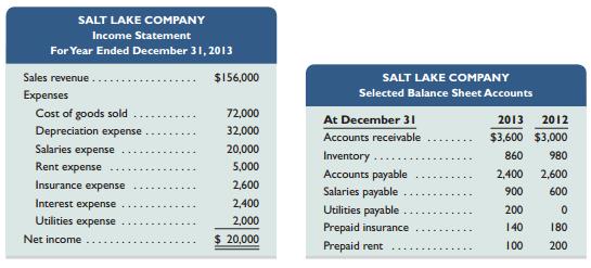 Salt Lake Company’s 2013 income statement and selected balance sheet data at December 31, 2012 and 2013, follow.


RequiredPrepare the cash flows from operating activities section only of the company’s 2013 statement of cash flows using the indirect method.


