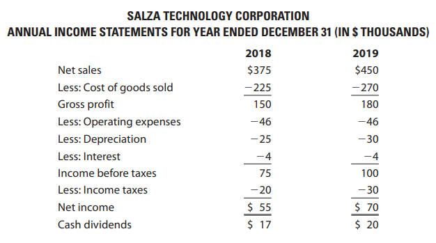 Salza Technology Corporation increased its sales from $375,000 in 2018 to $450,000 in 2019 as shown in the firm’s income statements presented below. LeAnn Sands, chief executive officer and founder of the firm, expressed concern that the cash account and the firm’s marketable securities declined substantially between 2018 and 2019. Salza’s complete balance sheets are also shown. Ms. Sands is seeking your assistance in the preparation of a statement of cash flows for Salza Technology.
A. Prepare a statement of cash flows for 2019 for Salza Technology Corporation.
B. Provide a brief description of what happened in terms of cash flows (both inflows and outflows) for Salza between 2018 and 2019.
C. Use your calculations from Part A for cash flows from operating and investing activities to indicate the extent to which Salza was building or burning cash in 2019.
D. Convert the 2019 annual cash build or cash burn to a monthly rate. If cash flow activities relating to operations and investing for 2019 continue into 2020, indicate (1) how long it will be before Salza runs out of cash (if Salza is burning cash) or (2) the expected 2020 year-end cash account balance if Salza is building cash. Assume no changes in cash flows from financing activities in 2020 for calculation purposes.