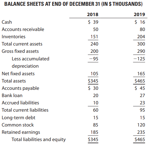 Salza Technology Corporation increased its sales from $375,000 in 2018 to $450,000 in 2019 as shown in the firm’s income statements presented below. LeAnn Sands, chief executive officer and founder of the firm, expressed concern that the cash account and the firm’s marketable securities declined substantially between 2018 and 2019. Salza’s complete balance sheets are also shown. Ms. Sands is seeking your assistance in the preparation of a statement of cash flows for Salza Technology.
A. Prepare a statement of cash flows for 2019 for Salza Technology Corporation.
B. Provide a brief description of what happened in terms of cash flows (both inflows and outflows) for Salza between 2018 and 2019.
C. Use your calculations from Part A for cash flows from operating and investing activities to indicate the extent to which Salza was building or burning cash in 2019.
D. Convert the 2019 annual cash build or cash burn to a monthly rate. If cash flow activities relating to operations and investing for 2019 continue into 2020, indicate (1) how long it will be before Salza runs out of cash (if Salza is burning cash) or (2) the expected 2020 year-end cash account balance if Salza is building cash. Assume no changes in cash flows from financing activities in 2020 for calculation purposes.