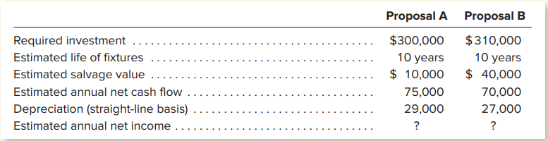 Samba is a popular restaurant located in Brazilton Resort. Management feels that enlarging the
facility to incorporate a large outdoor seating area will enable Samba to continue to attract existing customers as well as handle large banquet parties that now must be turned away. Two proposals are currently under consideration. Proposal A involves a temporary walled structure and umbrellas used for sun protection; Proposal B entails a more permanent structure with a full awning cover for use even in inclement weather. Although the useful life of each alternative is estimated to be 10 years, Proposal B results in higher salvage value due to the awning protection. The accounting department of Brazilton Resort and the manager of Samba have assembled the following data regarding the two proposals. All revenue and expense estimates other than depreciation will be received or paid in cash.
Instructions:
a. For each proposal, compute the (1) payback period, (2) return on average investment, and (3) net present value discounted at management’s required rate of return of 10 percent. (Round the payback period to the nearest tenth of a year and the return on investment to the nearest tenth of a percent.) Use Exhibits 26–3 and 26–4 where necessary.
b. Based on your analysis in part a, which proposal would you recommend? Explain the reasons
for your choice.