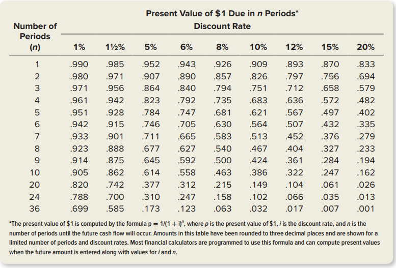 Samba is a popular restaurant located in Brazilton Resort. Management feels that enlarging the
facility to incorporate a large outdoor seating area will enable Samba to continue to attract existing customers as well as handle large banquet parties that now must be turned away. Two proposals are currently under consideration. Proposal A involves a temporary walled structure and umbrellas used for sun protection; Proposal B entails a more permanent structure with a full awning cover for use even in inclement weather. Although the useful life of each alternative is estimated to be 10 years, Proposal B results in higher salvage value due to the awning protection. The accounting department of Brazilton Resort and the manager of Samba have assembled the following data regarding the two proposals. All revenue and expense estimates other than depreciation will be received or paid in cash.
Instructions:
a. For each proposal, compute the (1) payback period, (2) return on average investment, and (3) net present value discounted at management’s required rate of return of 10 percent. (Round the payback period to the nearest tenth of a year and the return on investment to the nearest tenth of a percent.) Use Exhibits 26–3 and 26–4 where necessary.
b. Based on your analysis in part a, which proposal would you recommend? Explain the reasons
for your choice.