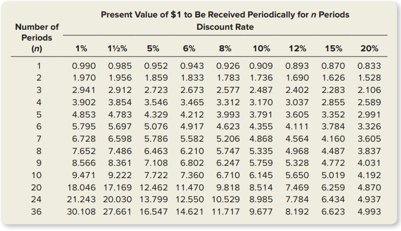 Samba is a popular restaurant located in Brazilton Resort. Management feels that enlarging the
facility to incorporate a large outdoor seating area will enable Samba to continue to attract existing customers as well as handle large banquet parties that now must be turned away. Two proposals are currently under consideration. Proposal A involves a temporary walled structure and umbrellas used for sun protection; Proposal B entails a more permanent structure with a full awning cover for use even in inclement weather. Although the useful life of each alternative is estimated to be 10 years, Proposal B results in higher salvage value due to the awning protection. The accounting department of Brazilton Resort and the manager of Samba have assembled the following data regarding the two proposals. All revenue and expense estimates other than depreciation will be received or paid in cash.
Instructions:
a. For each proposal, compute the (1) payback period, (2) return on average investment, and (3) net present value discounted at management’s required rate of return of 10 percent. (Round the payback period to the nearest tenth of a year and the return on investment to the nearest tenth of a percent.) Use Exhibits 26–3 and 26–4 where necessary.
b. Based on your analysis in part a, which proposal would you recommend? Explain the reasons
for your choice.
