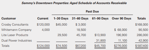 Sammy’s Downtown Properties developed an aged schedule of accounts receivable at the end of each year.
The company estimated an allowance for uncollectible accounts based on the following estimates:
Sammy’s reported net credit sales of $4,500,000 for the current year. We present the company’s ending balances of accounts receivable and the allowance for uncollectible accounts:
Required:
a. Compute the balance required in the allowance for uncollectible accounts.
b. Prepare the journal entry to record the bad debt provision for the current year.
c. Independent of your answer to part (b), prepare the journal entry to record the bad debt provision for the current year assuming that the allowance for uncollectible accounts had a $7,435 debit balance.
d. Using your solution to parts (a) and (b), indicate how Sammy’s will report its accounts receivable on the company’s year-end balance sheet.