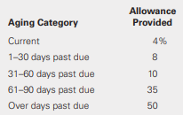 Sammy’s Downtown Properties developed an aged schedule of accounts receivable at the end of each year.
The company estimated an allowance for uncollectible accounts based on the following estimates:
Sammy’s reported net credit sales of $4,500,000 for the current year. We present the company’s ending balances of accounts receivable and the allowance for uncollectible accounts:
Required:
a. Compute the balance required in the allowance for uncollectible accounts.
b. Prepare the journal entry to record the bad debt provision for the current year.
c. Independent of your answer to part (b), prepare the journal entry to record the bad debt provision for the current year assuming that the allowance for uncollectible accounts had a $7,435 debit balance.
d. Using your solution to parts (a) and (b), indicate how Sammy’s will report its accounts receivable on the company’s year-end balance sheet.