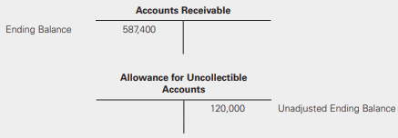 Sammy’s Downtown Properties developed an aged schedule of accounts receivable at the end of each year.
The company estimated an allowance for uncollectible accounts based on the following estimates:
Sammy’s reported net credit sales of $4,500,000 for the current year. We present the company’s ending balances of accounts receivable and the allowance for uncollectible accounts:
Required:
a. Compute the balance required in the allowance for uncollectible accounts.
b. Prepare the journal entry to record the bad debt provision for the current year.
c. Independent of your answer to part (b), prepare the journal entry to record the bad debt provision for the current year assuming that the allowance for uncollectible accounts had a $7,435 debit balance.
d. Using your solution to parts (a) and (b), indicate how Sammy’s will report its accounts receivable on the company’s year-end balance sheet.
