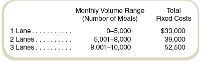 Sam’s Sushi serves only a fixed-price lunch. The price of $10 and the variable cost of $4 per meal remain constant regardless of volume. Sam can increase lunch volume by opening and staffing additional check-out lanes. Sam has three choices:


Required
a. Calculate the break-even point(s).
b. If Sam can sell all the meals he can serve, should he operate at one, two, or three lanes? Support your answer.

