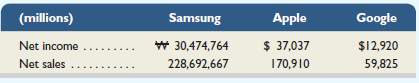 Samsung (Samsung.com) is a leading manufacturer of consumer electronic products. The following selected information is available from Samsung’s financial statements along with that from Apple and Google.
Required
1. Compute profit margin for the current year for Samsung, Apple, and Google.
2. Which company has the higher profit margin? For that company, how much net income does it receive for each $1 or W1 of sales?