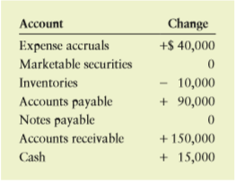 Samuels Manufacturing is considering the purchase of a new machine to replace one it believes is obsolete. The firm has total current assets of $920,000 and total current liabilities of $640,000. As a result of the proposed replacement, the following changes are anticipated in the levels of the current asset and current liability accounts noted.
a. Using the information given, calculate any change in net working capital that is expected to result from the proposed replacement action.
b. Explain why a change in these current accounts would be relevant in determining the initial investment for the proposed investment project.
c. Would the change in net working capital enter into any of the other cash flow types that make up the project’s net cash flows? Explain.