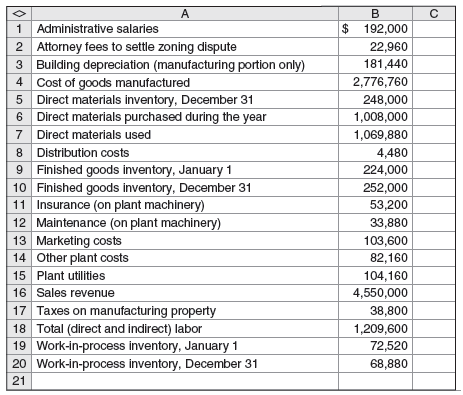 San Ysidro Company manufactures hiking equipment. The company’s administrative and manufacturing operations share the company’s one building. Eighty percent of the building is used for manufacturing and the remainder is used for administrative activities. Indirect labor is 8 percent of direct labor.
The cost accountant at San Ysidro has compiled the following information for the year ended December 31:


Required
Prepare a cost of goods manufactured and sold statement and an income statement.

