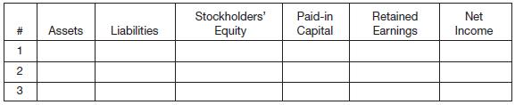 Sanborn Company has outstanding 40,000 shares of $5 par common stock which had been issued at $30 per share. Sanborn then entered into the following transactions.
1. Purchased 5,000 treasury shares at $45 per share.
2. Resold 500 of the treasury shares at $40 per share.
3. Resold 2,000 of the treasury shares at $49 per share.

Instructions
Use the following code to indicate the effect each of the three transactions has on the financial statement categories listed in the table below, assuming Sanborn Company uses the cost method: I = Increase; D = Decrease; NE = No effect.


