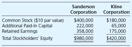 Sanderson Corporation acquired 70 percent of Kline Corporation’s common stock on January 1, 20X7, for $294,000 in cash. At the acquisition date, the book values and fair values of Kline’s assets and liabilities were equal, and the fair value of the noncontrolling interest was equal to 30 percent of the total book value of Kline. The stockholders’ equity accounts of the two companies at the date of purchase are:
Required
a. What amount will be assigned to the noncontrolling interest on January 1, 20X7, in the consolidated balance sheet?
b. Prepare the stockholders’ equity section of Sanderson and Kline’s consolidated balance sheet as of January 1, 20X7.
c. Sanderson acquired ownership of Kline to ensure a constant supply of electronic switches, which it purchases regularly from Kline. Why might Sanderson not feel compelled to purchase all of Kline’s shares?