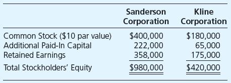 Sanderson Corporation acquired 70 percent of Kline Corporation’s common stock on January 1, 20X7, for $294,000 in cash. At the acquisition date, the book values and fair values of Kline’s assets and liabilities were equal, and the fair value of the noncontrolling interest was equal to 30 percent of the total book value of Kline. The stockholders’ equity accounts of the two companies at the date of purchase are:


Required

a. What amount will be assigned to the noncontrolling interest on January 1, 20X7, in the consolidated balance sheet?
b. Prepare the stockholders’ equity section of Sanderson and Kline’s consolidated balance sheet as of January 1, 20X7.
c. Sanderson acquired ownership of Kline to ensure a constant supply of electronic switches, which it purchases regularly from Kline. Why might Sanderson not feel compelled to purchase all of Kline’s shares?

