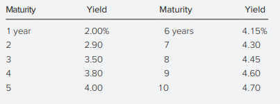 Sandra Kapple is a fixed-income portfolio manager who works with large institutional clients. Kapple is meeting with Maria VanHusen, consultant to the Star Hospital Pension Plan, to discuss management of the fund’s approximately $100 million Treasury bond portfolio. The current U.S. Treasury yield curve is given in the following table. VanHusen states, “Given the large differential between 2- and 10-year yields, the portfolio would be expected to experience a higher return over a 10-year horizon by buying 10-year Treasuries, rather than buying 2-year Treasuries and reinvesting the proceeds into 2-year T-bonds at each maturity date.”
a. Indicate whether VanHusen’s conclusion is correct, based on the pure expectations hypothesis.
b. VanHusen discusses with Kapple alternative theories of the term structure of interest rates and gives her the following information about the U.S. Treasury market:
Use this additional information and the liquidity preference theory to determine what the slope of the yield curve implies about the direction of future expected short-term interest rates.