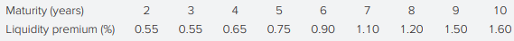 Sandra Kapple is a fixed-income portfolio manager who works with large institutional clients. Kapple is meeting with Maria VanHusen, consultant to the Star Hospital Pension Plan, to discuss management of the fund’s approximately $100 million Treasury bond portfolio. The current U.S. Treasury yield curve is given in the following table. VanHusen states, “Given the large differential between 2- and 10-year yields, the portfolio would be expected to experience a higher return over a 10-year horizon by buying 10-year Treasuries, rather than buying 2-year Treasuries and reinvesting the proceeds into 2-year T-bonds at each maturity date.”
a. Indicate whether VanHusen’s conclusion is correct, based on the pure expectations hypothesis.
b. VanHusen discusses with Kapple alternative theories of the term structure of interest rates and gives her the following information about the U.S. Treasury market:
Use this additional information and the liquidity preference theory to determine what the slope of the yield curve implies about the direction of future expected short-term interest rates.