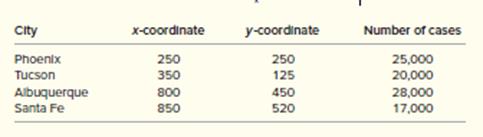 Santa Cruz Bottling is a manufacturer of organic soft drinks on the coast of central California. Its products are enjoying a growing reputation and increased demand throughout the American Southwest. Because of the high cost of transporting soft drinks, it is considering a new plant to serve the states of New Mexico and Arizona. A key concern in its search for a new location is the resultant transportation costs to serve its key markets. Following is a list of cities where its main wholesale customers are located, along with estimated annual demand in cases of product for each.


a. Use the centroid method to recommend a location for the new bottling plant. Round your coordinates to one decimal place.
b. Do you have any concerns about the result? How would you deal with them?

