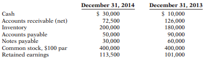 Santo Corporation experienced a fire on December 31, 2014 in which its financial records were partially destroyed. It has been able to salvage some of the records and has ascertained the following balances.
Additional information:
1. The inventory turnover is 3.8 times.
2. The return on common stockholders’ equity is 22%. The company had no additional paid-in capital.
3. The accounts receivable turnover is 11.2 times.
4. The return on assets is 18%.
5. Total assets at December 31, 2013, were $605,000.
Instructions:
Compute the following for Santo Corporation.
(a) Cost of goods sold for 2014.
(b) Net credit sales for 2014.
(c) Net income for 2014.
(d) Total assets at December 31, 2014.