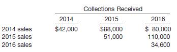 Saprano Company, on January 2, 2014, entered into a contract with a manufacturing company to purchase room-size air conditioners and to sell the units on an installment plan with collections over approximately 30 months with no carrying charge.
For income tax purposes, Saprano Company elected to report income from its sales of air conditioners according to the installment-sales method. Purchases and sales of new units were as follows.
Collections on installment sales were as follows.
In 2016, 50 units from the 2015 sales were repossessed and sold for $120 each on the installment plan. At the time of repossession, $2,000 had been collected from the original purchasers, and the units had a fair value of $3,000.
General and administrative expenses for 2016 were $60,000. No charge has been made against current income for the applicable insurance expense from a 3-year policy expiring June 30, 2017, costing $7,200, and for an advance payment of $12,000 on a new contract to purchase air conditioners beginning January 2, 2017.
Instructions
Assuming that the weighted-average method is used for determining the inventory cost, including repossessed merchandise, prepare schedules computing for 2014, 2015, and 2016:
(a) (1) The cost of goods sold on installments.
(2) The average unit cost of goods sold on installments for each year.
(b) The gross profit percentages for 2014, 2015, and 2016.
(c) The gain or loss on repossessions in 2016.
(d) The net income from installment sales for 2016. (Ignore income taxes.)

