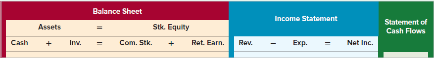 Sara Bayer started a small merchandising business in Year 1. The business experienced the following events during its first year of operation. Assume that Bayer uses the perpetual inventory system.
1. Acquired $50,000 cash from the issue of common stock.
2. Purchased inventory for $22,000 cash.
3. Sold inventory costing $18,000 for $28,000 cash.
Required
a. Record the events in a horizontal financial statements model like the one shown next.
b. Determine the amount of gross margin.
c. What is the amount of total assets at the end of the period?