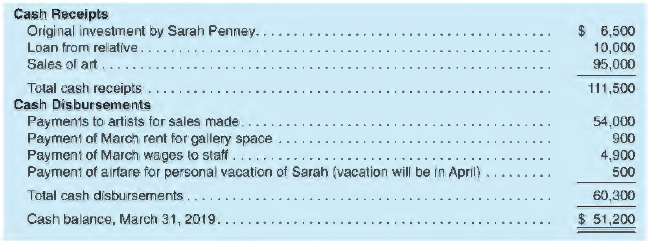 Sarah Penney operates the Wildlife Picture Gallery, selling original art and signed prints received on consignment (rather than purchased) from recognized wildlife artists throughout the country. The firm receives a 30% commission on all art sold and remits 70% of the sales price to the artists. All art is sold on a strictly cash basis.
Sarah began the business on March I, 2019. The business received a $10,000 loan from a relative of Sarah to help her get started; it took on a note payable agreeing to pay the loan back in one year. No interest is being charged on the loan, but the relative does want to receive a set of financial statements each month. On April I, 2019, Sarah asks for your help in preparing the statements for the first month.
Sarah has carefully kept the firm's checking account up to date and provides you with the following complete listing of the cash receipts and cash disbursements for March 2019.
Sarah also gives you the following documents she has received:
1. A $350 invoice for March utilities; payment is due by April 15, 2019.
2. A $1,700 invoice from Careful Express for the shipping of artwork sold in March; payment is due by April 10, 2019.
3. Sarah signed a one-year lease for the gallery space; as an incentive to sign the lease, the landlord reduced the first month's rent by 25%; the monthly rent starting in April is $1,200.
In your discussions with Sarah, she tells you that she has been so busy that she is behind in sending artists their share of the sales proceeds. She plans to catch up within the next week.
REQUIRED
From the above information, prepare the following financial statements for Wildlife Picture
Gallery:
(a) income statement for the month of March 2019;
(b) statement of stockholders' equity for the month of March 2019; and
(c) balance sheet as of March 31, 2019.