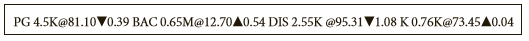 Sarah sold her Disney shares as indicated on the ticker.
a. How many shares did she sell?
b. How much did each share sell for?
c. What was the total value of all the shares Sarah sold?
d. Suppose that the next DIS trade that comes across the ticker represents a sale of 7,600 shares at a price that is $0.98 higher than the last transaction. What will Sarah see scrolling across her screen for this transaction of DIS?