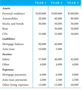 Sarah Welch was hired 15 years ago by Produce-R-Us, an importer of rare and exotic fruits. Produce-R-Us was started by an immigrant family 20 years ago and has grown to a national company with sales of SIO million annually. Although the business has grown, the family-owned business strives to maintain a "family atmosphere" and stresses trust. Because of Sarah's honesty and hard work, the manager quickly promoted her, and she now signs checks for amounts under 55,000 and also has responsibilities for Accounts Payable. Now, however, the owners are suspicious of Sarah's recent lifestyle changes and have hired you to determine whether Sarah is embezzling from the company. Public records reveal the following: Perform a net worth calculation using the data above. (Ignore interest in your calculations.)