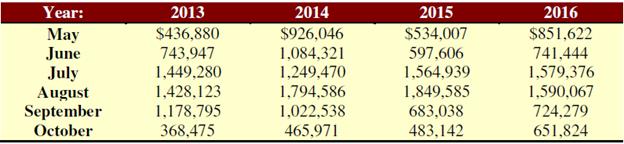 Sara’s Ice Cream Shop is closed for six months out of the year, but has had the monthly sales amounts listed as follows for the last four years. Assuming that there is both seasonality and a trend, estimate monthly sales for each month of the coming year.

