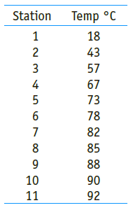 Saturated steam at 137 kPa condenses on the outside of a 2.6-m length of copper tubing, heating 5 kg/h of water flowing in the tube. The water temperatures measured at 10 equally spaced stations along the tube length (see the sketch) are:
Calculate
(a) the average overall heat transfer coefficient Uo based on the outside tube area,
(b) the average water-side heat transfer coefficient hw (assume the steam-side coefficient at hs is 11,000 W/m2 K),
(c) the local overall coefficient Ux based on the outside tube area for each of the 10 sections between temperature stations, and
(d) the local water-side coefficients hwx for each of the 10 sections. Plot all items versus tube length. The tube dimensions are ID = 2 cm, OD = 2.5 cm. Temperature station 1 is at tube entrance and station 11 is at tube exit.