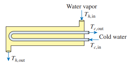 Saturated water vapor at 100°C condenses in a one-shell and two-tube heat exchanger with a surface area of 0.5 m2 and an overall heat transfer coefficient of 2000 W/m2⋅K. Cold water (cpc = 4179 J/kg⋅K) flowing at 0.5 kg/s enters the tube side at 15°C. Determine (a) the heat transfer effectiveness, (b) the outlet temperature of the cold water, and (c) the heat transfer rate for the heat exchanger.