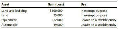 Save, Inc., an exempt organization, sells the following assets during the tax year. Determine the effect of these transactions on Save’s unrelated business taxable income.