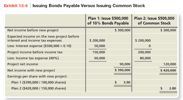 SB Electronics is considering two plans for raising $4,000,000 to expand operations. Plan A is to issue 9% bonds payable, and plan B is to issue 500,000 shares of common stock. Before any new financing, SB Electronics has net income of $350,000 and 300,000 shares of common stock outstanding. Management believes the company can use the new funds to earn additional income of $700,000 before interest and taxes. The income tax rate is 30%. Analyze the SB Electronics situation to determine which plan will result in higher earnings per share. Use Exhibit 12-6 as a guide.
Exhibit 12-6