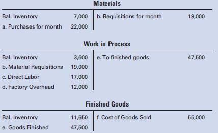 Scarlatta’s Manufacturing Company uses a job order cost system. The following accounts have been taken from the books of the company:
Required:
1. Analyze the accounts and describe in narrative form what transactions took place. 
2. List the supporting documents or forms required to record each transaction involving the receipt or issuance of materials. 3. Determine the ending balances for Materials, Work in Process, and Finished Goods.

