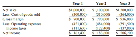 Scherer Company provided the following income statements for its first 3 years of operation:
Required:
Prepare common-size income statements by using Year 1 as the base period. (Note: Round answers to the nearest whole percentage.)