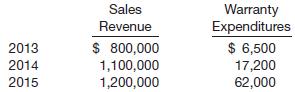 Schmitt Company must make computations and adjusting entries for the following independent situations at December 31, 2015.
1. Its line of amplifiers carries a 3-year warranty against defects. On the basis of past experience the estimated warranty costs related to dollar sales are first year after sale—2% of sales revenue; second year after sale—3% of sales revenue; and third year after sale—5% of sales revenue. Sales and actual warranty expenditures for the first 3 years of business were:
Instructions
Compute the amount that Schmitt Company should report as a liability in its December 31, 2015, balance sheet. Assume that all sales are made evenly throughout each year with warranty expenses also evenly spaced relative to the rates above.
2. With some of its products, Schmitt Company includes coupons that are redeemable in merchandise. The coupons have no expiration date and, in the company’s experience, 40% of them are redeemed. The liability for unredeemed coupons at December 31, 2014, was $9,000. During 2015, coupons worth $30,000 were issued, and merchandise worth $8,000 was distributed in exchange for coupons redeemed.
Instructions
Compute the amount of the liability that should appear on the December 31, 2015, balance sheet.

